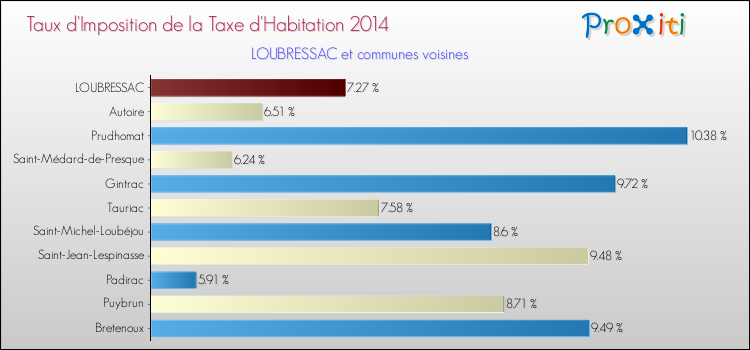 Taux d'imposition de la taxe d'habitation 2014 pour LOUBRESSAC et les communes proches Comparaison des taux d'imposition de la taxe d'habitation 2014 pour LOUBRESSAC et les communes voisines