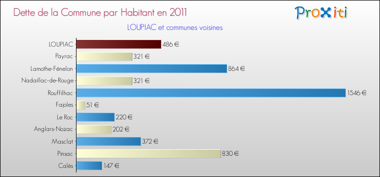 Dette par habitant de la commune en 2011 pour LOUPIAC et les communes proches Comparaison de la dette par habitant de la commune en 2011 pour LOUPIAC et les communes voisines