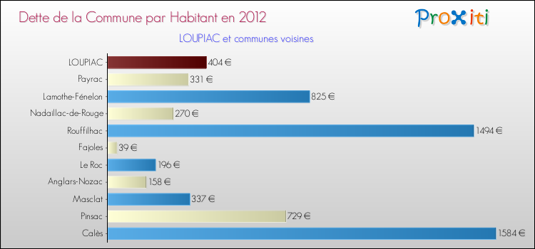 Dette par habitant de la commune en 2012 pour LOUPIAC et les communes proches Comparaison de la dette par habitant de la commune en 2012 pour LOUPIAC et les communes voisines