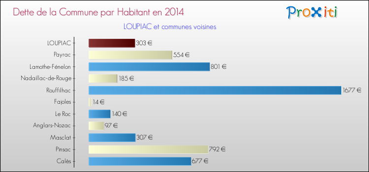 Dette par habitant de la commune en 2014 pour LOUPIAC et les communes proches Comparaison de la dette par habitant de la commune en 2014 pour LOUPIAC et les communes voisines