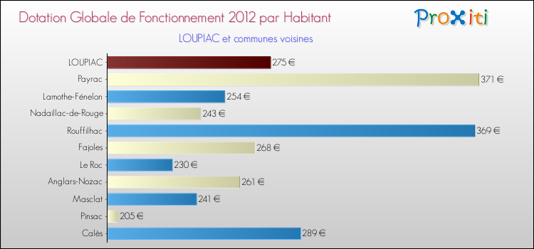 Montant des dotations globales de fonctionnement DGF par Habitant pour LOUPIAC et les communes proches Comparaison des des dotations globales de fonctionnement DGF par habitant pour LOUPIAC et les communes voisines