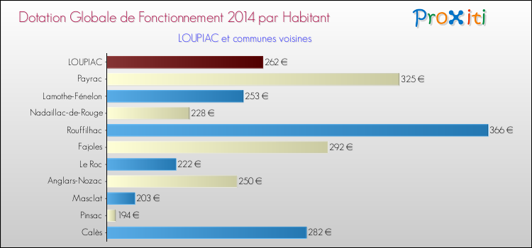 Montant des dotations globales de fonctionnement DGF par Habitant pour LOUPIAC et les communes proches en 2014. Comparaison des des dotations globales de fonctionnement DGF par habitant pour LOUPIAC et les communes voisines en 2014.