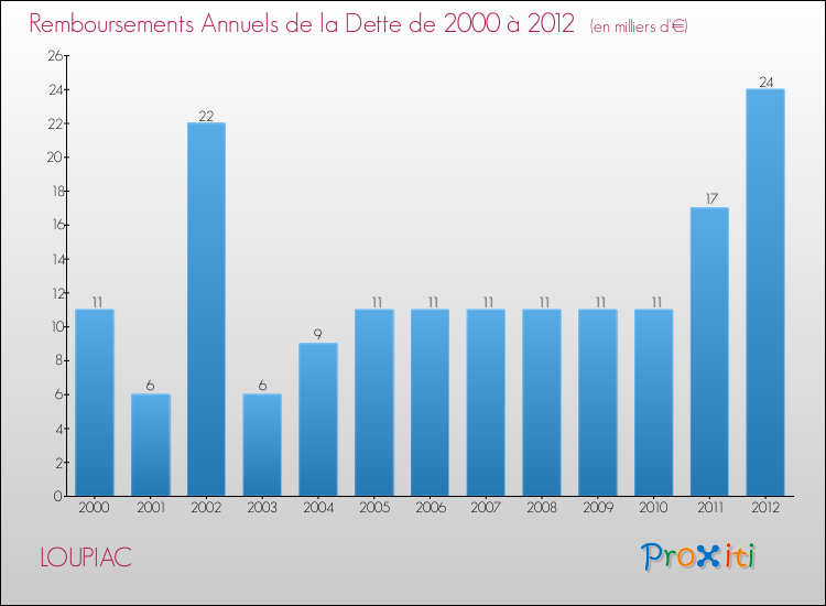 Evolution de l'annuité de la dette pour la commune de LOUPIAC de 2000 à 2012 Annuités de la dette pour LOUPIAC de 2000 à 2012