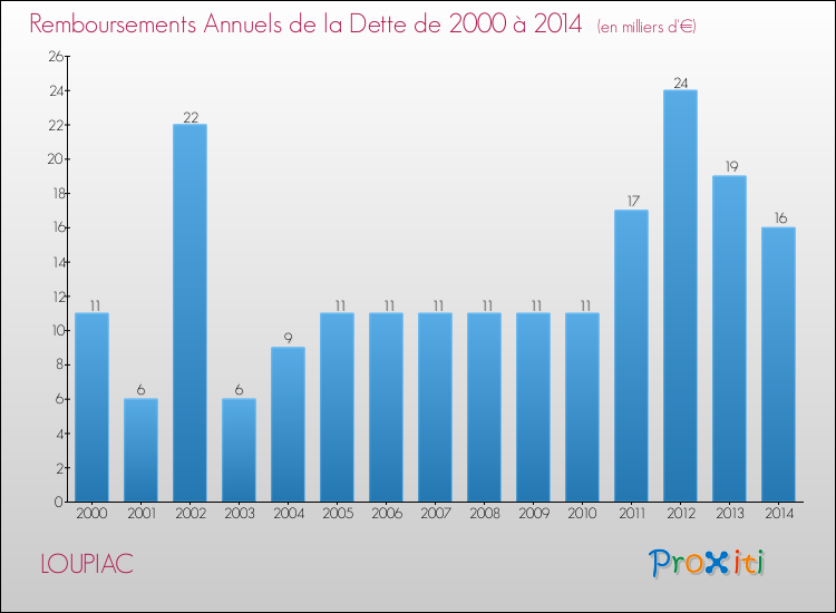 Evolution de l'annuité de la dette pour la commune de LOUPIAC de 2000 à 2014 Annuités de la dette pour LOUPIAC de 2000 à 2014