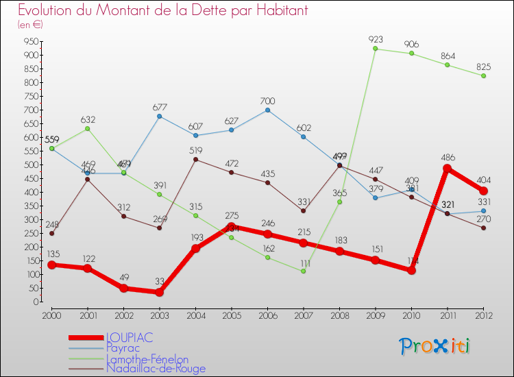 Evolution de la dette par habitant pour la commune de LOUPIAC et les communes proches de 2000 à 2012 Comparaison de la dette par habitant pour LOUPIAC et les communes voisines de 2000 à 2012