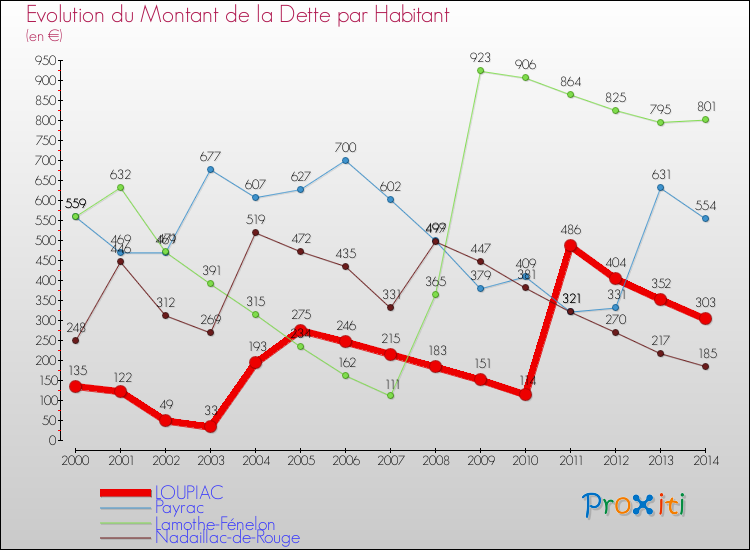 Evolution de la dette par habitant pour la commune de LOUPIAC et les communes proches de 2000 à 2014 Comparaison de la dette par habitant pour LOUPIAC et les communes voisines de 2000 à 2014