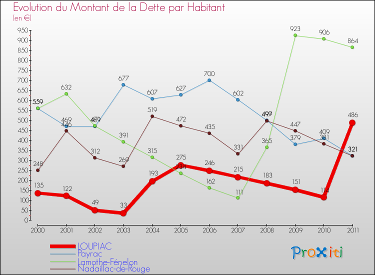 Evolution de la dette par habitant pour la commune de LOUPIAC et les communes proches Comparaison de la dette par habitant pour LOUPIAC et les communes voisines