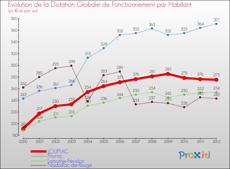 Evolution et montant de la dotation globale de fonctionnement par Habitant pour LOUPIAC et les communes proches Comparaison des dotations globales de fonctionnement par habitant pour LOUPIAC et les communes voisines