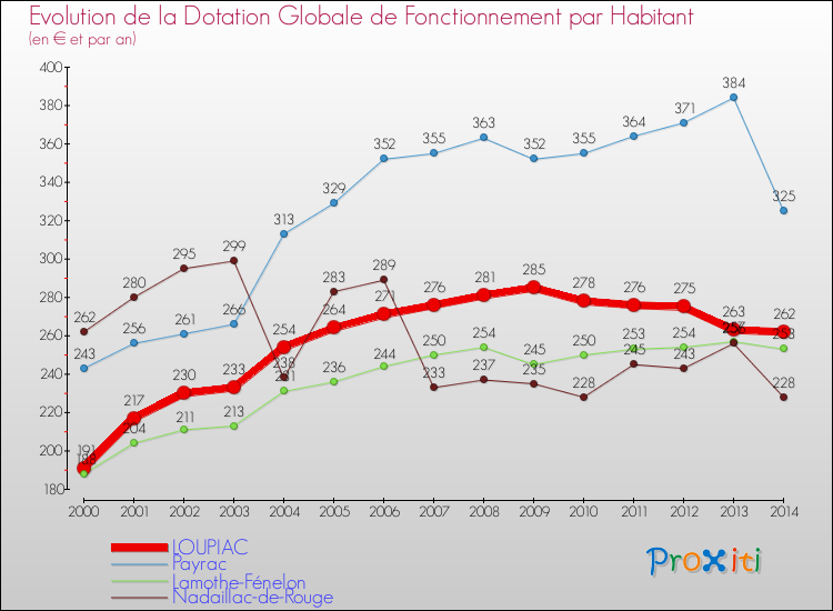 Evolution et montant de la dotation globale de fonctionnement par Habitant pour LOUPIAC et les communes proches de 2000 à 2014. Comparaison des dotations globales de fonctionnement par habitant pour LOUPIAC et les communes voisines de 2000 à 2014.