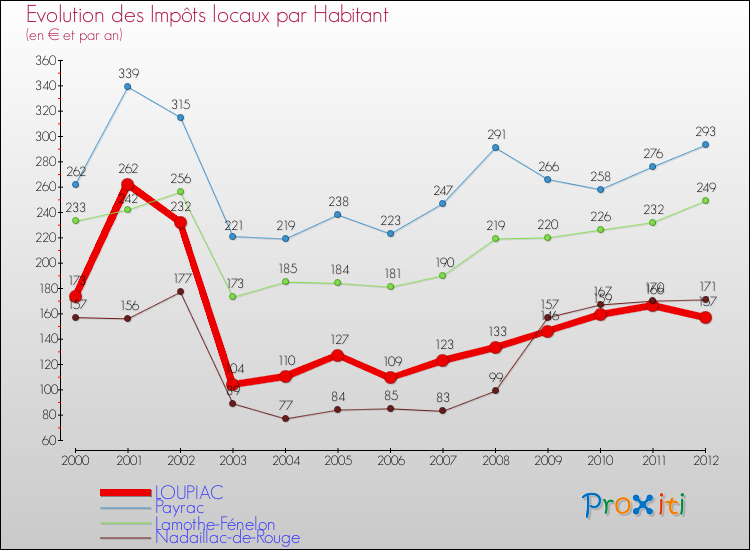 Evolution et montant des impôts locaux par Habitant pour LOUPIAC et les communes proches Comparaison des impôts locaux par habitant pour LOUPIAC et les communes voisines