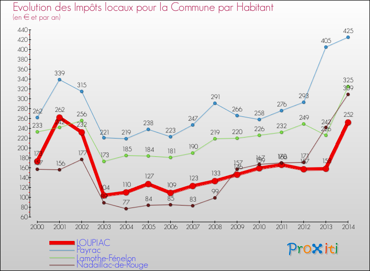 Evolution et montant des impôts locaux par Habitant pour LOUPIAC et les communes proches de 2000 à 2014 Comparaison des impôts locaux par habitant pour LOUPIAC et les communes voisines de 2000 à 2014