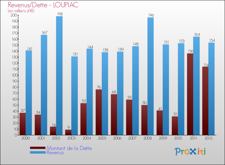 Evolution comparée de la dette et des revenus pour la commune de LOUPIAC de 2000 à 2012 Comparaison de la dette et des revenus pour LOUPIAC de 2000 à 2012