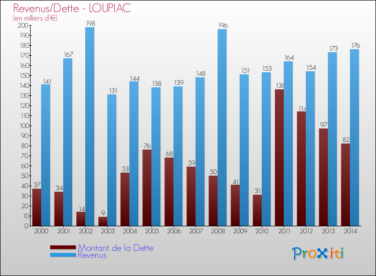 Evolution comparée de la dette et des revenus pour la commune de LOUPIAC de 2000 à 2014 Comparaison de la dette et des revenus pour LOUPIAC de 2000 à 2014