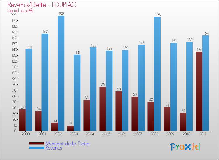 Evolution comparée de la dette et des revenus pour la commune de LOUPIAC de 2000 à 2011 Comparaison de la dette et des revenus pour LOUPIAC de 2000 à 2011