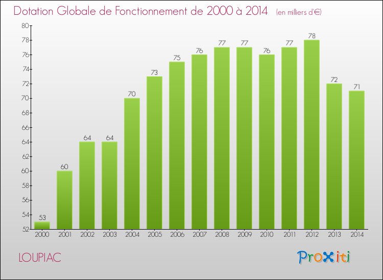 Evolution du montant de la Dotation Globale de Fonctionnement pour la commune de LOUPIAC de 2000 à 2014 Evolution du montant de la Dotation Globale de Fonctionnement pour LOUPIAC de 2000 à 2014