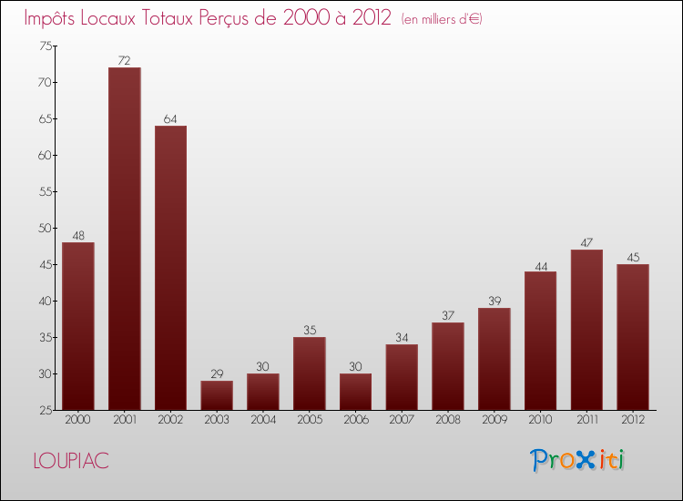 Evolution des Impôts Locaux pour la commune de LOUPIAC de 2000 à 2012 Evolution des Impôts Locaux pour LOUPIAC de 2000 à 2012
