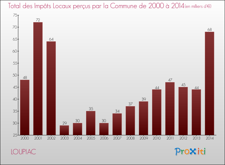 Evolution des Impôts Locaux pour la commune de LOUPIAC de 2000 à 2014 Evolution des Impôts Locaux pour LOUPIAC de 2000 à 2014