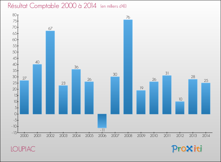 Evolution du résultat comptable pour la commune de LOUPIAC de 2000 à 2014 Evolution du résultat comptable pour LOUPIAC de 2000 à 2014