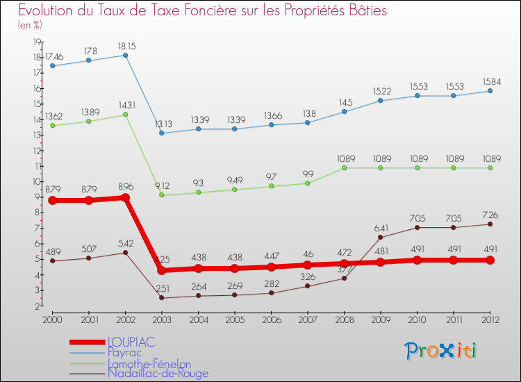 Evolution du taux de la taxe foncière sur le bati pour LOUPIAC et les communes proches de 2000 à 2012 Comparaison des taux de taxe foncière sur le bati pour LOUPIAC et les communes voisines de 2000 à 2012