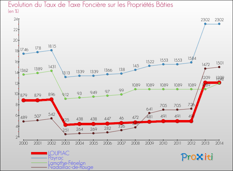 Evolution du taux de la taxe foncière sur le bati pour LOUPIAC et les communes proches de 2000 à 2014 Comparaison des taux de taxe foncière sur le bati pour LOUPIAC et les communes voisines de 2000 à 2014