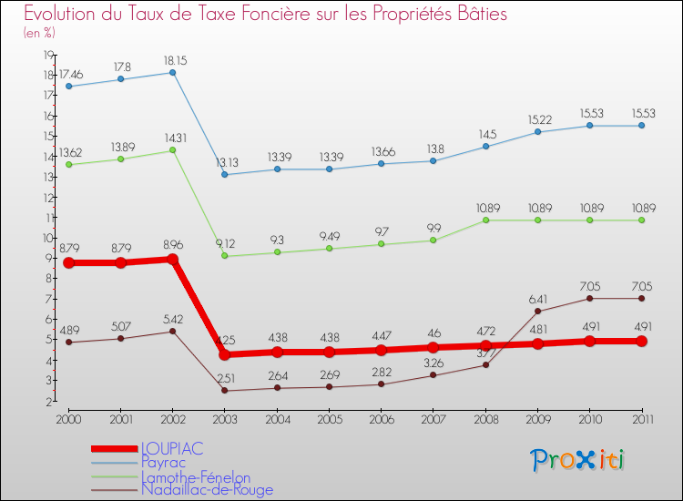 Evolution du taux de la taxe foncière sur le bati pour LOUPIAC et les communes proches Comparaison des taux de taxe foncière sur le bati pour LOUPIAC et les communes voisines