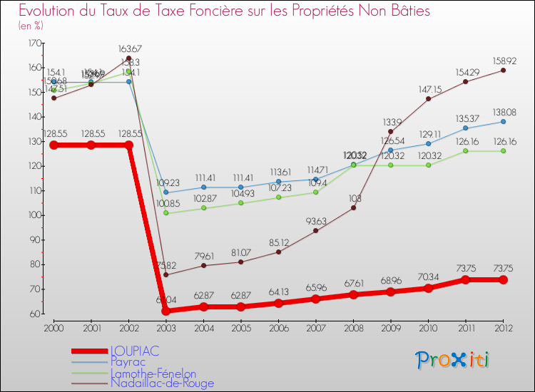 Evolution du taux de la taxe foncière sur les immeubles et terrains non batis pour LOUPIAC et les communes proches de 2000 à 2012 Comparaison des taux de la taxe foncière sur les immeubles et terrains non batis pour LOUPIAC et les communes voisines de 2000 à 2012
