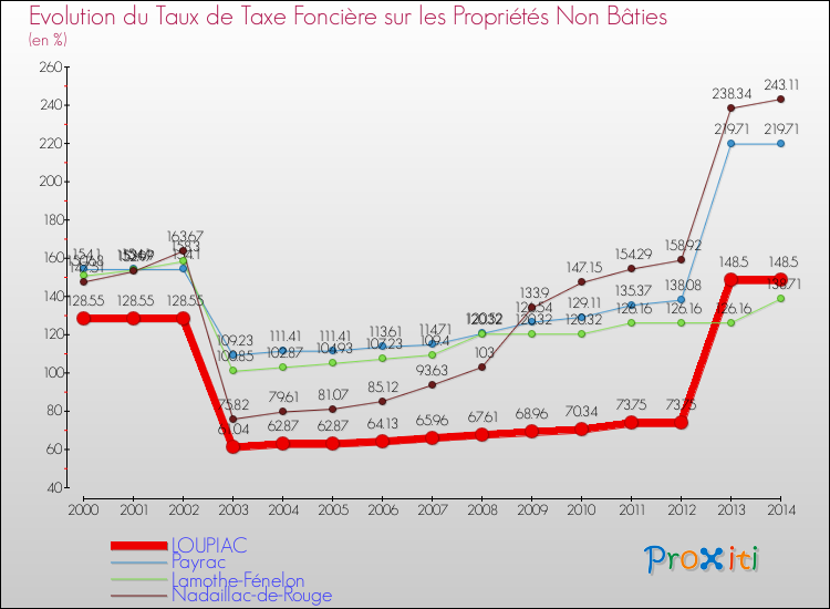 Evolution du taux de la taxe foncière sur les immeubles et terrains non batis pour LOUPIAC et les communes proches de 2000 à 2014 Comparaison des taux de la taxe foncière sur les immeubles et terrains non batis pour LOUPIAC et les communes voisines de 2000 à 2014