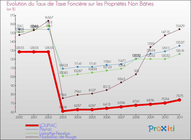 Evolution du taux de la taxe foncière sur les immeubles et terrains non batis pour LOUPIAC et les communes proches Comparaison des taux de la taxe foncière sur les immeubles et terrains non batis pour LOUPIAC et les communes voisines