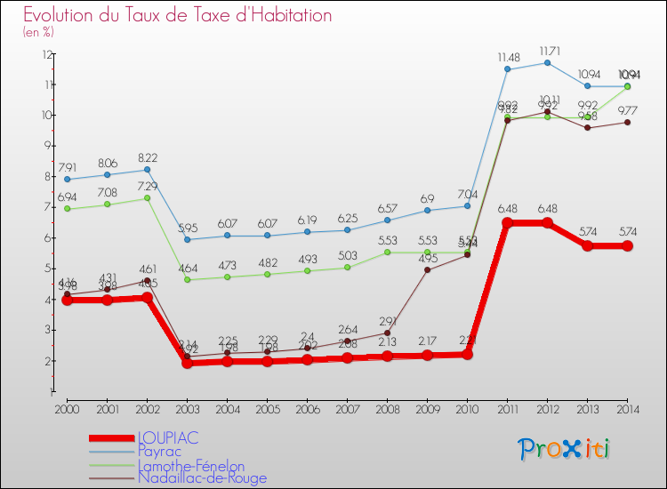 Evolution du taux de la taxe d'habitation pour LOUPIAC et les communes proches de 2000 à 2014 Comparaison des taux de la taxe d'habitation pour LOUPIAC et les communes voisines de 2000 à 2014
