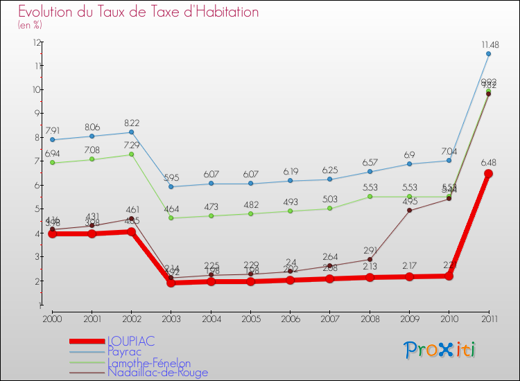 Evolution du taux de la taxe d'habitation pour LOUPIAC et les communes proches Comparaison des taux de la taxe d'habitation pour LOUPIAC et les communes voisines