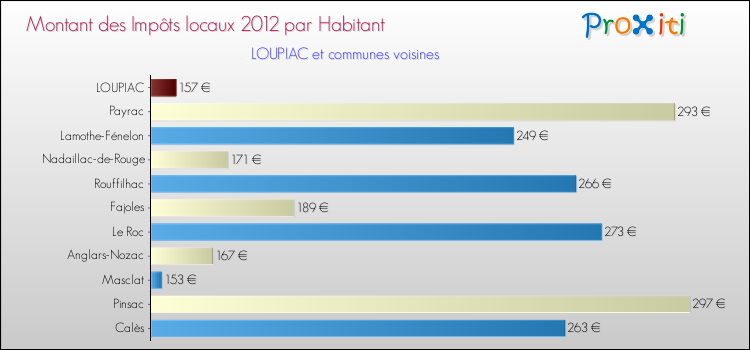 Montant des impôts locaux par Habitant pour LOUPIAC et les communes proches Comparaison des impôts locaux par habitant pour LOUPIAC et les communes voisines