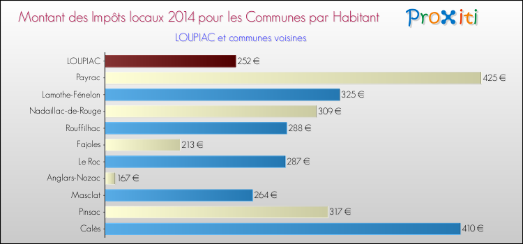 Montant des impôts locaux par Habitant pour LOUPIAC et les communes proches en 2014 Comparaison des impôts locaux par habitant pour LOUPIAC et les communes voisines en 2014