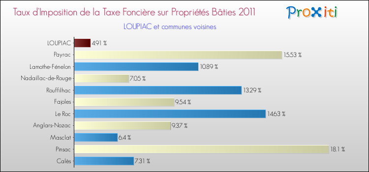 Taux d'imposition de la taxe foncière sur le bati 2011 pour LOUPIAC et les communes proches Comparaison des taux d'imposition de la taxe foncière sur le bati 2011 pour LOUPIAC et les communes voisines
