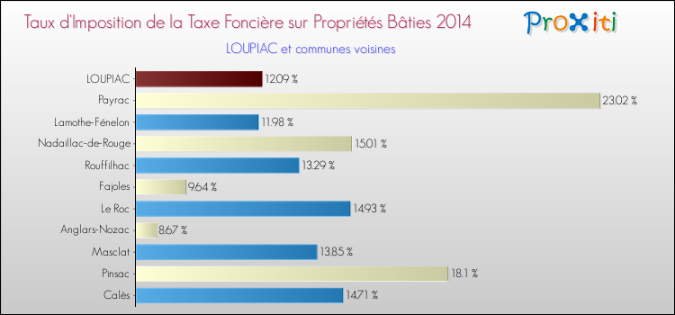 Taux d'imposition de la taxe foncière sur le bati 2014 pour LOUPIAC et les communes proches Comparaison des taux d'imposition de la taxe foncière sur le bati 2014 pour LOUPIAC et les communes voisines