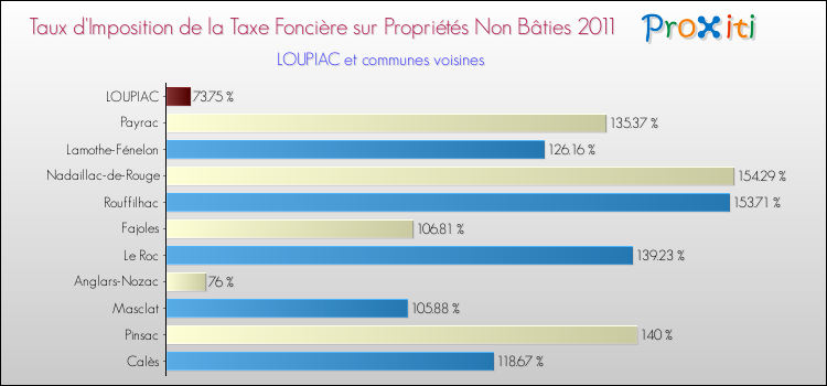 Taux d'imposition de la taxe foncière sur les immeubles et terrains non batis 2011 pour LOUPIAC et les communes proches Comparaison des taux d'imposition de la taxe foncière sur les immeubles et terrains non batis 2011 pour LOUPIAC et les communes voisines