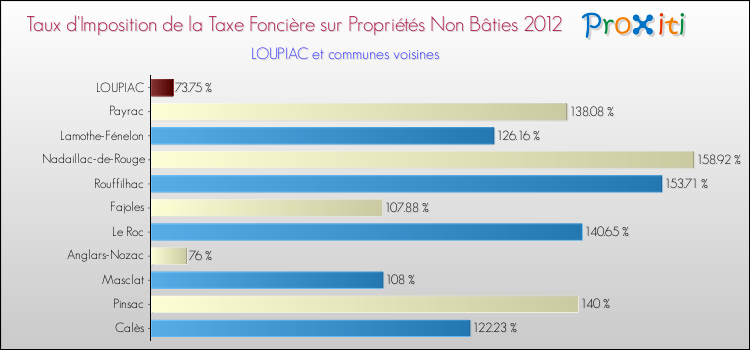 Taux d'imposition de la taxe foncière sur les immeubles et terrains non batis 2012 pour LOUPIAC et les communes proches Comparaison des taux d'imposition de la taxe foncière sur les immeubles et terrains non batis 2012 pour LOUPIAC et les communes voisines