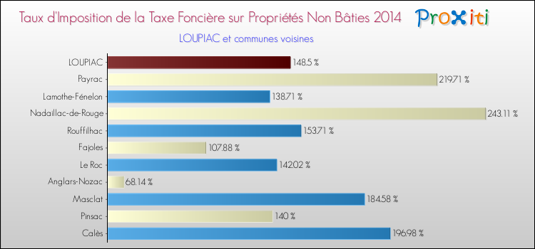 Taux d'imposition de la taxe foncière sur les immeubles et terrains non batis 2014 pour LOUPIAC et les communes proches Comparaison des taux d'imposition de la taxe foncière sur les immeubles et terrains non batis 2014 pour LOUPIAC et les communes voisines