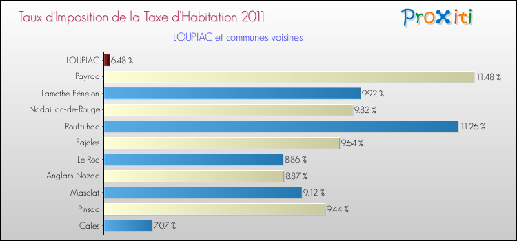 Taux d'imposition de la taxe d'habitation 2011 pour LOUPIAC et les communes proches Comparaison des taux d'imposition de la taxe d'habitation 2011 pour LOUPIAC et les communes voisines