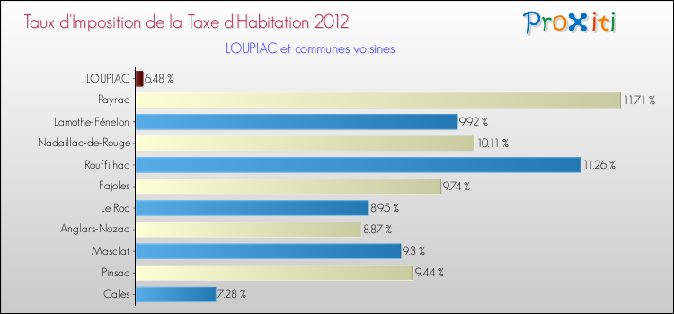 Taux d'imposition de la taxe d'habitation 2012 pour LOUPIAC et les communes proches Comparaison des taux d'imposition de la taxe d'habitation 2012 pour LOUPIAC et les communes voisines