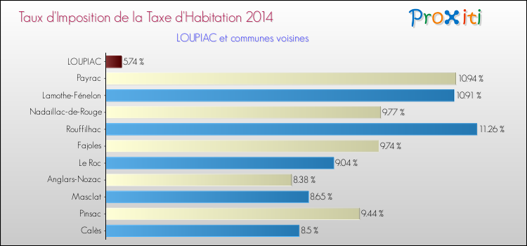 Taux d'imposition de la taxe d'habitation 2014 pour LOUPIAC et les communes proches Comparaison des taux d'imposition de la taxe d'habitation 2014 pour LOUPIAC et les communes voisines