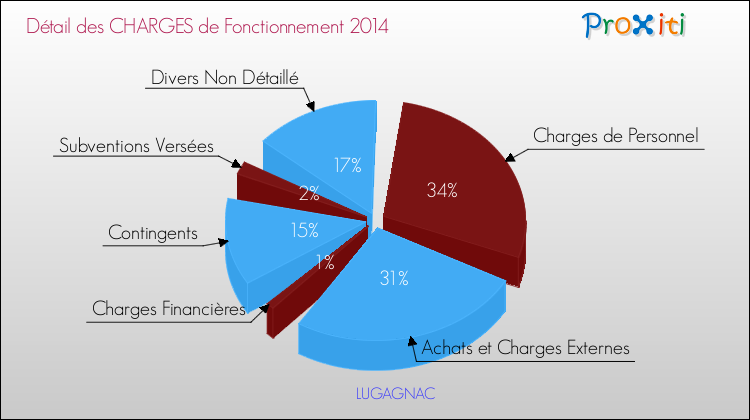 Décomposition des Charges de Fonctionnement 2014 de la commune de LUGAGNAC Charges de Fonctionnement 2014 pour la commune de LUGAGNAC