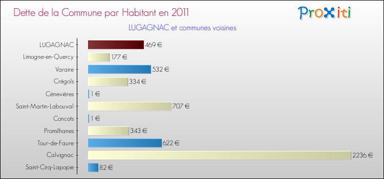 Dette par habitant de la commune en 2011 pour LUGAGNAC et les communes proches Comparaison de la dette par habitant de la commune en 2011 pour LUGAGNAC et les communes voisines