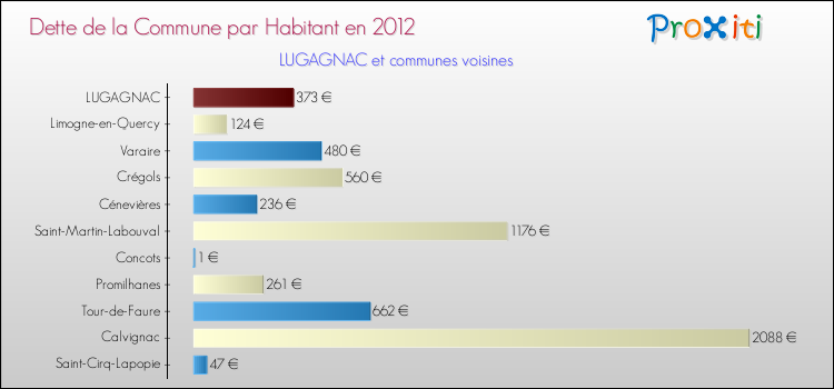 Dette par habitant de la commune en 2012 pour LUGAGNAC et les communes proches Comparaison de la dette par habitant de la commune en 2012 pour LUGAGNAC et les communes voisines