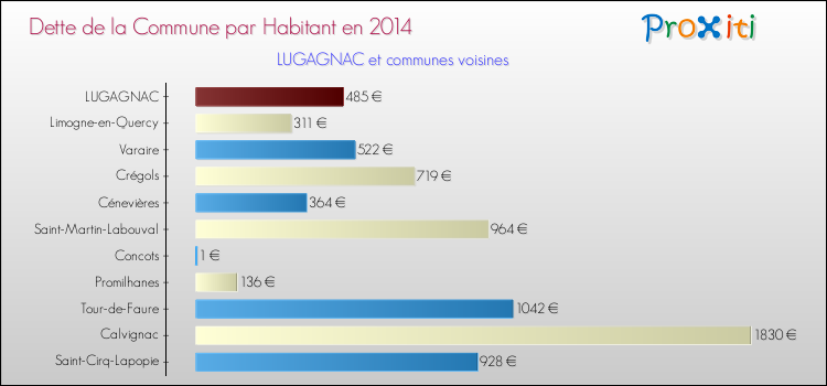 Dette par habitant de la commune en 2014 pour LUGAGNAC et les communes proches Comparaison de la dette par habitant de la commune en 2014 pour LUGAGNAC et les communes voisines