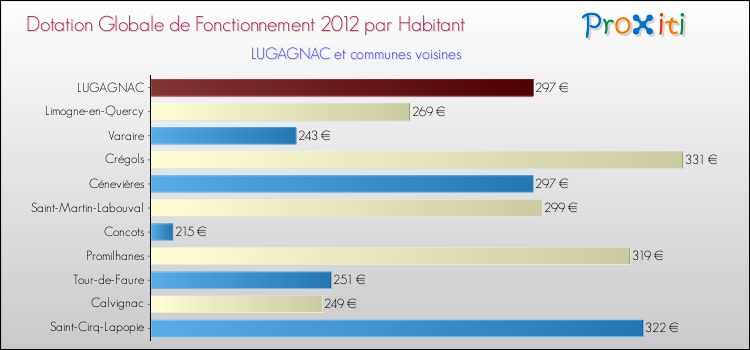 Montant des dotations globales de fonctionnement DGF par Habitant pour LUGAGNAC et les communes proches Comparaison des des dotations globales de fonctionnement DGF par habitant pour LUGAGNAC et les communes voisines