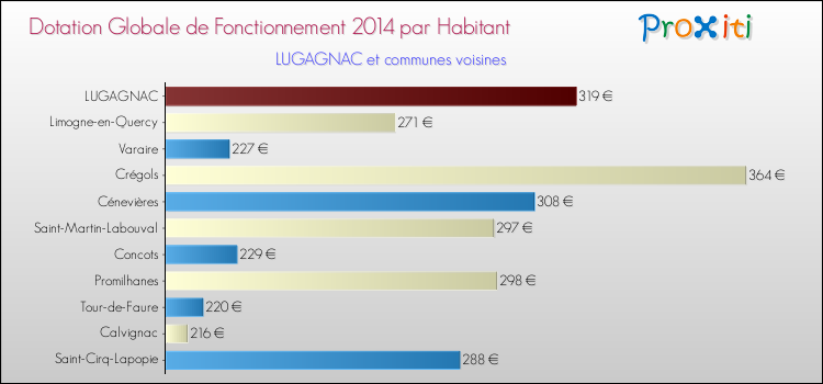 Montant des dotations globales de fonctionnement DGF par Habitant pour LUGAGNAC et les communes proches en 2014. Comparaison des des dotations globales de fonctionnement DGF par habitant pour LUGAGNAC et les communes voisines en 2014.