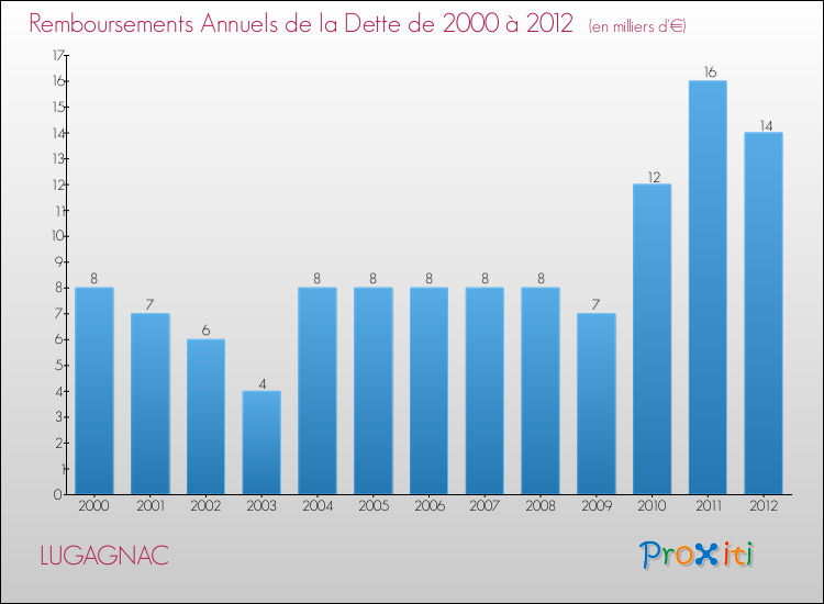 Evolution de l'annuité de la dette pour la commune de LUGAGNAC de 2000 à 2012 Annuités de la dette pour LUGAGNAC de 2000 à 2012