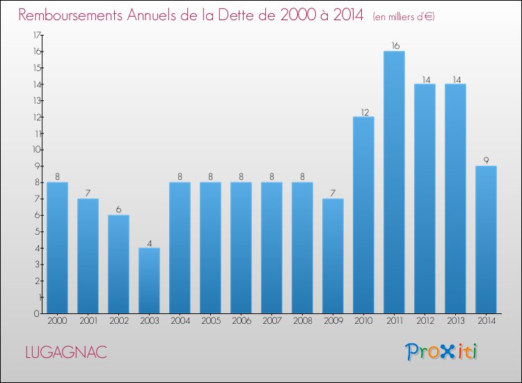 Evolution de l'annuité de la dette pour la commune de LUGAGNAC de 2000 à 2014 Annuités de la dette pour LUGAGNAC de 2000 à 2014