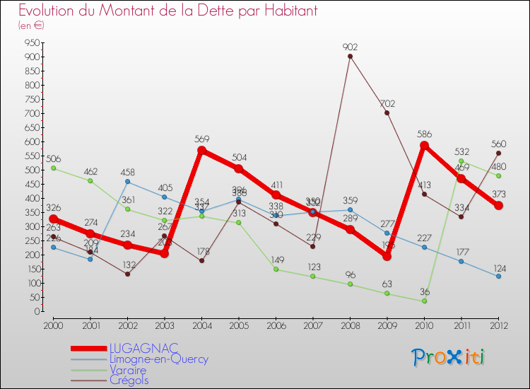 Evolution de la dette par habitant pour la commune de LUGAGNAC et les communes proches de 2000 à 2012 Comparaison de la dette par habitant pour LUGAGNAC et les communes voisines de 2000 à 2012