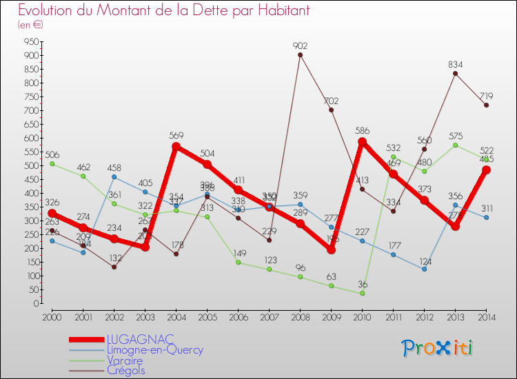 Evolution de la dette par habitant pour la commune de LUGAGNAC et les communes proches de 2000 à 2014 Comparaison de la dette par habitant pour LUGAGNAC et les communes voisines de 2000 à 2014